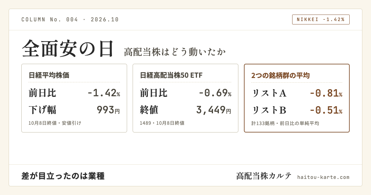 全面安の日のコラムのアイキャッチ。2026年10月8日、日経平均は前日比1.42%安(993円安・安値引け)、日経高配当株50ETF(1489)は0.69%安、筆者が記録する2つの銘柄群(計133銘柄)の平均は0.81%安と0.51%安で、差が目立ったのは業種