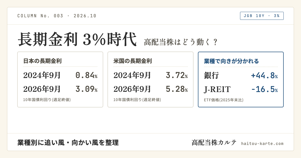 長期金利3%時代のコラムのアイキャッチ。日本の10年国債利回りは2024年9月0.84%から2026年9月3.09%へ、米国は3.72%から5.28%へ上昇。2025年末比のETF価格は銀行+44.8%、J-REIT−16.5%で、業種によって向きが分かれる