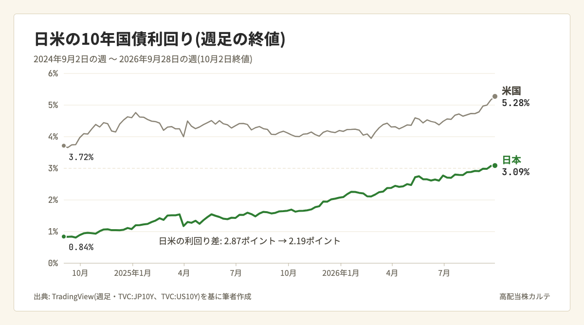 日米の10年国債利回りの推移(週足の終値)。日本は2024年9月2日の週の0.84%から2026年9月28日の週の3.09%へ、米国は3.72%から5.28%へ上昇し、日米の利回り差は2.87ポイントから2.19ポイントに縮小