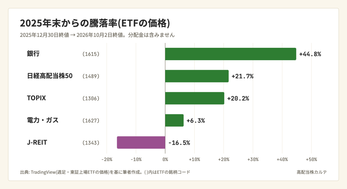 2025年末(12月30日終値)から2026年10月2日終値までのETF価格の騰落率。銀行(1615)+44.8%、日経高配当株50(1489)+21.7%、TOPIX(1306)+20.2%、電力・ガス(1627)+6.3%、J-REIT(1343)−16.5%